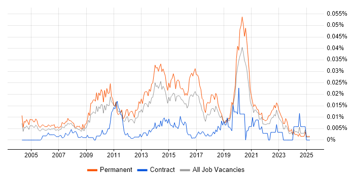 Job vacancy trend for Senior Web Engineer in the UK excluding London Job vacancy trend for Senior Web Engineer in the UK excluding London