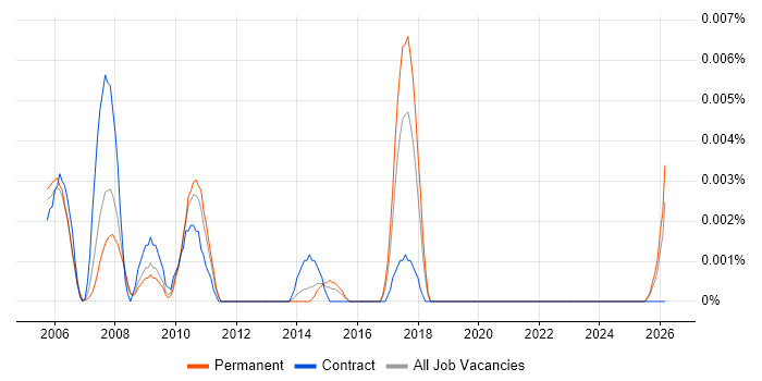 Senior webMethods Developer job vacancy trend in the UK excluding London