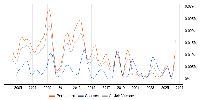 Senior Windows Administrator job vacancy trend in the UK excluding London