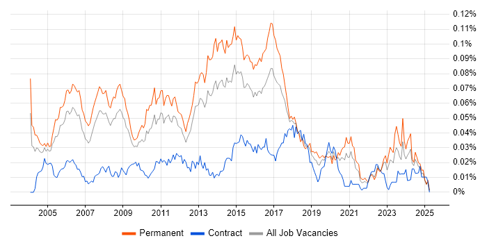Job vacancy trend for Senior Windows Engineer in the UK excluding London Job vacancy trend for Senior Windows Engineer in the UK excluding London