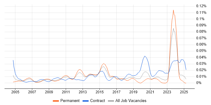 Job vacancy trend for Senior Wintel Engineer in the UK excluding London Job vacancy trend for Senior Wintel Engineer in the UK excluding London