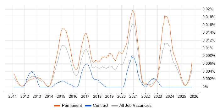 Senior WordPress Developer job vacancy trend in the UK excluding London