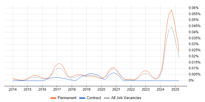 Job vacancy trend for Senior Xamarin Developer in the UK excluding London Job vacancy trend for Senior Xamarin Developer in the UK excluding London