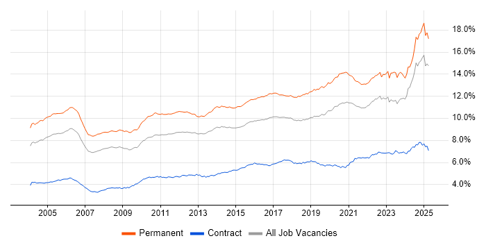 Job vacancy trend for Senior in the UK excluding London Job vacancy trend for Senior in the UK excluding London