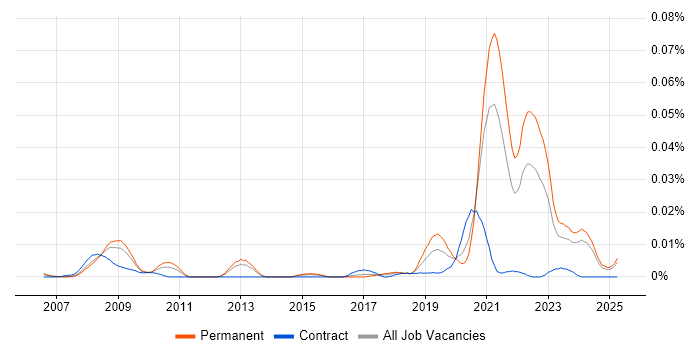 Job vacancy trend for Sensor Fusion in the UK excluding London Job vacancy trend for Sensor Fusion in the UK excluding London