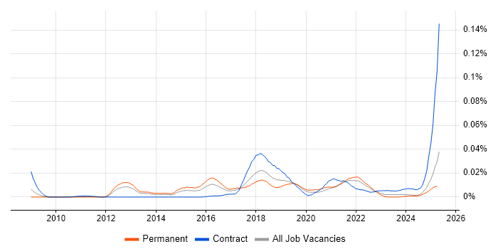 Job vacancy trend for Sentiment Analysis in the UK excluding London Job vacancy trend for Sentiment Analysis in the UK excluding London