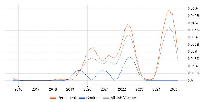 Job vacancy trend for Sentry in the UK excluding London Job vacancy trend for Sentry in the UK excluding London