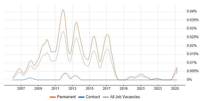 Job vacancy trend for SEO Account Manager in the UK excluding London Job vacancy trend for SEO Account Manager in the UK excluding London