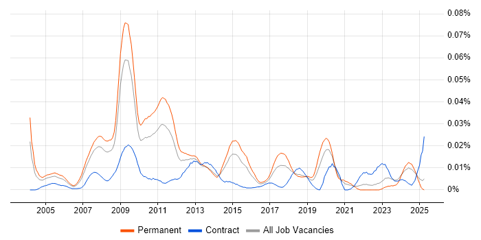 Job vacancy trend for SEO Consultant in the UK excluding London Job vacancy trend for SEO Consultant in the UK excluding London