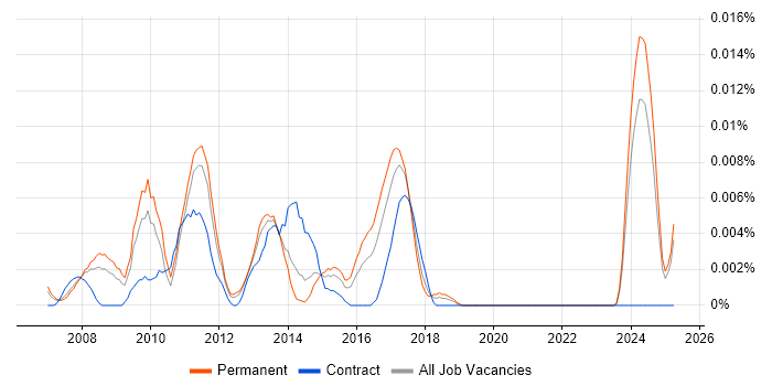 Job vacancy trend for SEO Copywriter in the UK excluding London Job vacancy trend for SEO Copywriter in the UK excluding London