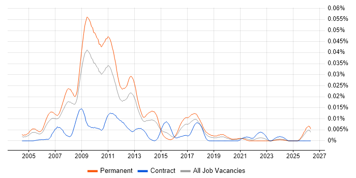 SEO Developer job vacancy trend in the UK excluding London