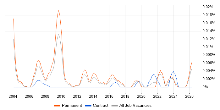 SEO Engineer job vacancy trend in the UK excluding London