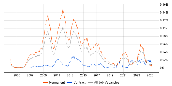 Job vacancy trend for SEO Manager in the UK excluding London Job vacancy trend for SEO Manager in the UK excluding London