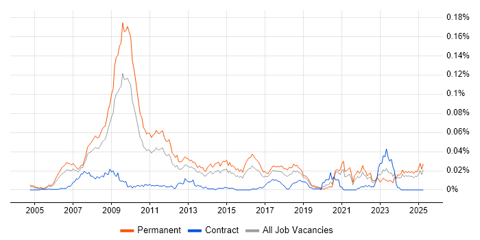 Job vacancy trend for SEO Specialist in the UK excluding London Job vacancy trend for SEO Specialist in the UK excluding London
