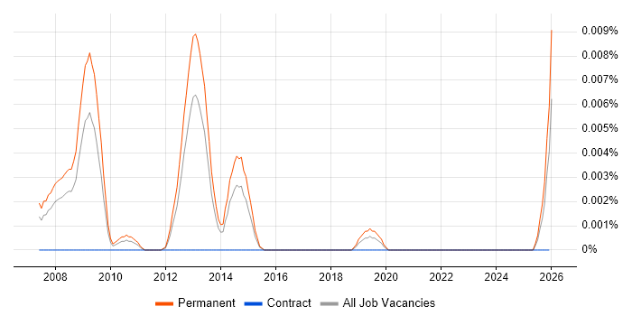 SEO Team Leader job vacancy trend in the UK excluding London