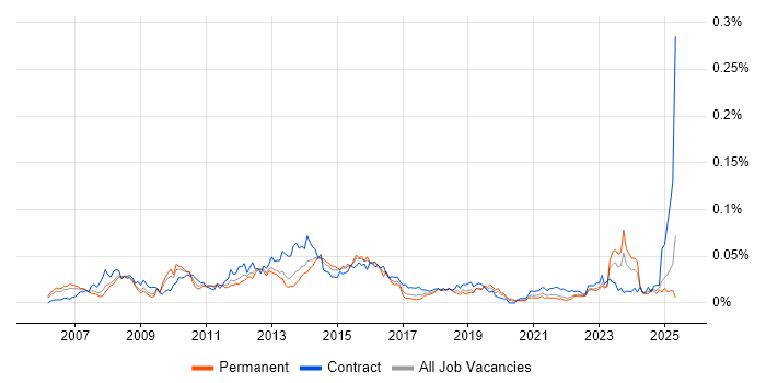 Job vacancy trend for SEPA in the UK excluding London Job vacancy trend for SEPA in the UK excluding London