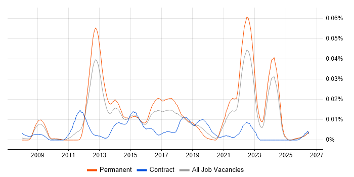 Separation of Concerns job vacancy trend in the UK excluding London