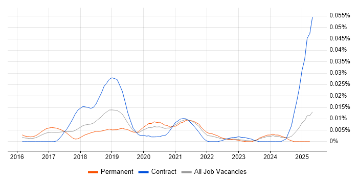 Job vacancy trend for Sequelize in the UK excluding London Job vacancy trend for Sequelize in the UK excluding London
