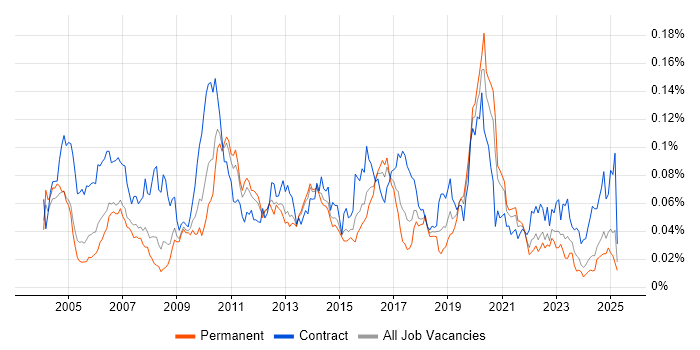 Job vacancy trend for Sequence Diagram in the UK excluding London