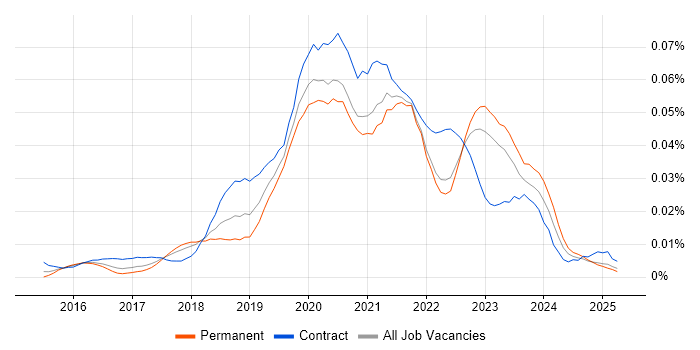 Job vacancy trend for Serenity BDD in the UK excluding London Job vacancy trend for Serenity BDD in the UK excluding London