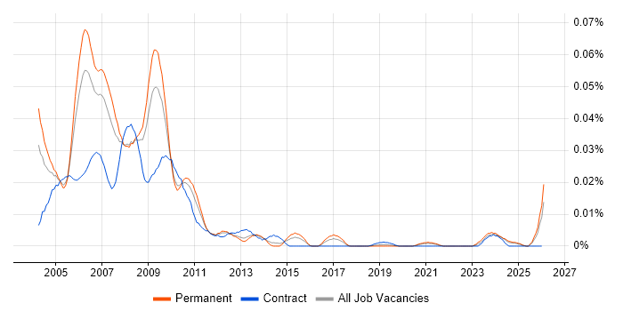 Series 60 job vacancy trend in the UK excluding London