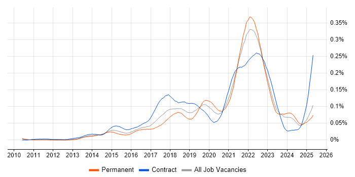 Job vacancy trend for Servant Leadership in the UK excluding London Job vacancy trend for Servant Leadership in the UK excluding London