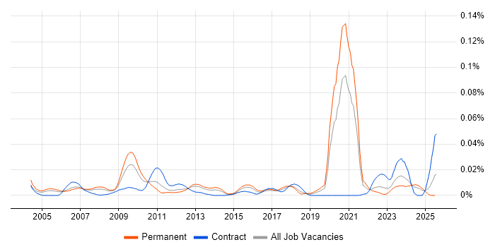 Job vacancy trend for Server+ Certification in the UK excluding London Job vacancy trend for Server+ Certification in the UK excluding London