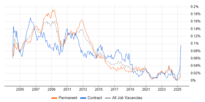 Job vacancy trend for Server Administrator in the UK excluding London Job vacancy trend for Server Administrator in the UK excluding London