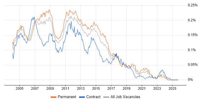 Server Analyst job vacancy trend in the UK excluding London
