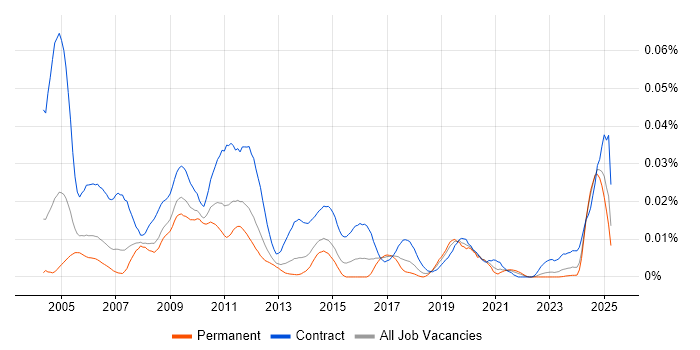 Job vacancy trend for Server Build Engineer in the UK excluding London Job vacancy trend for Server Build Engineer in the UK excluding London