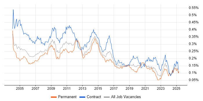 Job vacancy trend for Server Building in the UK excluding London Job vacancy trend for Server Building in the UK excluding London