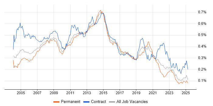 Job vacancy trend for Server Engineer in the UK excluding London Job vacancy trend for Server Engineer in the UK excluding London