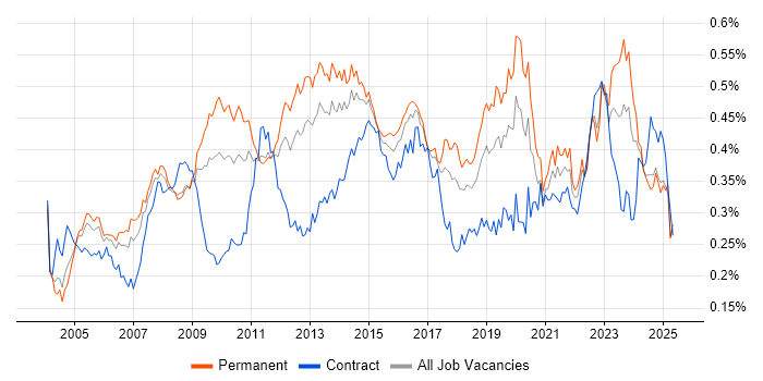 Job vacancy trend for Server Management in the UK excluding London Job vacancy trend for Server Management in the UK excluding London