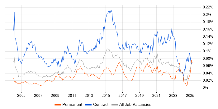 Job vacancy trend for Server Migrations in the UK excluding London Job vacancy trend for Server Migrations in the UK excluding London