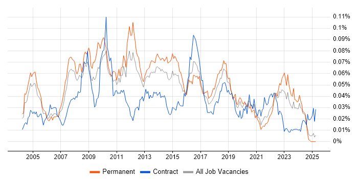 Job vacancy trend for Server Monitoring in the UK excluding London Job vacancy trend for Server Monitoring in the UK excluding London