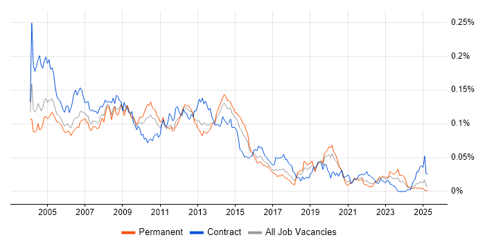 Job vacancy trend for Server Support Engineer in the UK excluding London Job vacancy trend for Server Support Engineer in the UK excluding London