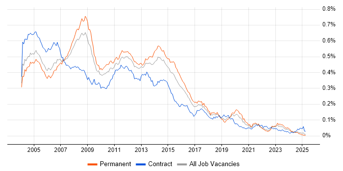 Job vacancy trend for Server Support in the UK excluding London Job vacancy trend for Server Support in the UK excluding London