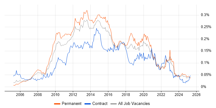 Job vacancy trend for Server Virtualisation in the UK excluding London Job vacancy trend for Server Virtualisation in the UK excluding London
