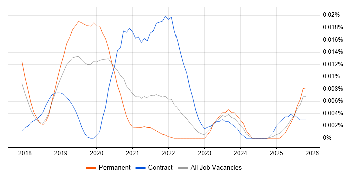 Serverless Developer job vacancy trend in the UK excluding London