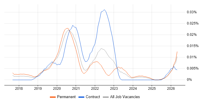 Serverless Engineer job vacancy trend in the UK excluding London