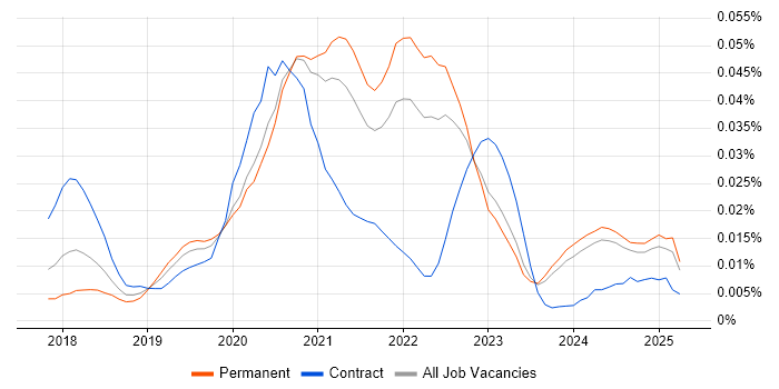 Job vacancy trend for Serverless Framework in the UK excluding London Job vacancy trend for Serverless Framework in the UK excluding London