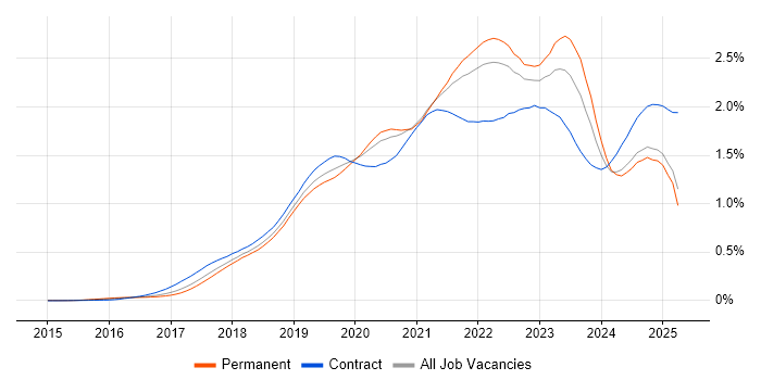 Job vacancy trend for Serverless in the UK excluding London