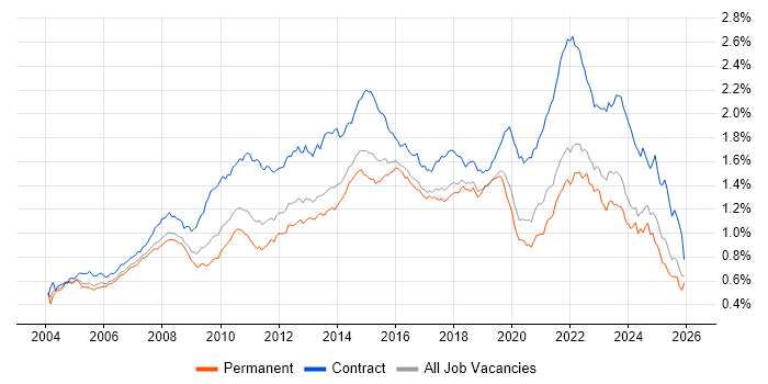 Service Analyst job vacancy trend in the UK excluding London