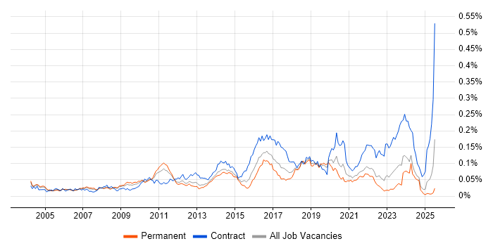 Job vacancy trend for Service Architect in the UK excluding London Job vacancy trend for Service Architect in the UK excluding London