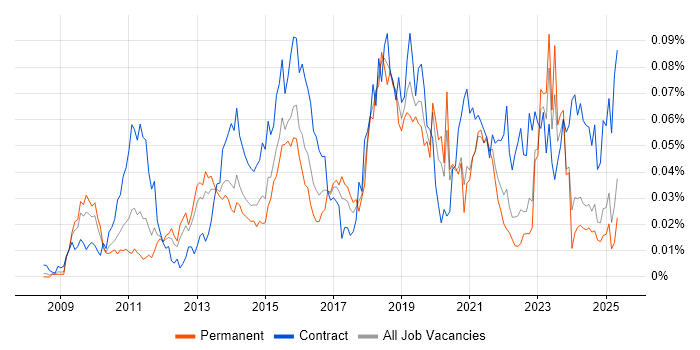 Job vacancy trend for Service Asset and Configuration Management in the UK excluding London