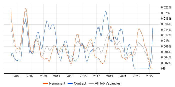 Job vacancy trend for Service Assurance Manager in the UK excluding London