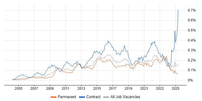 Job vacancy trend for Service Catalogue in the UK excluding London Job vacancy trend for Service Catalogue in the UK excluding London
