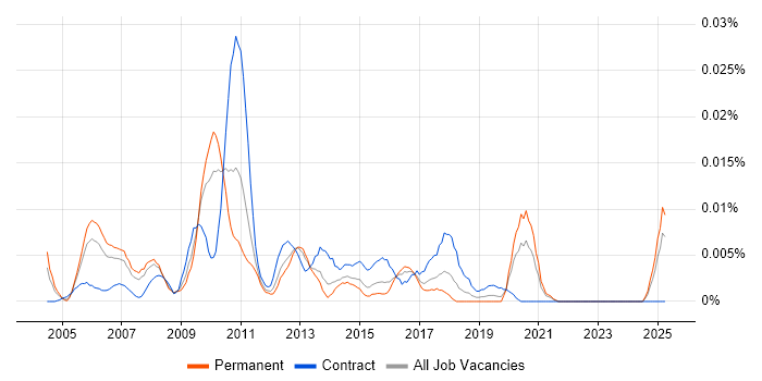 Job vacancy trend for Service Continuity Analyst in the UK excluding London Job vacancy trend for Service Continuity Analyst in the UK excluding London