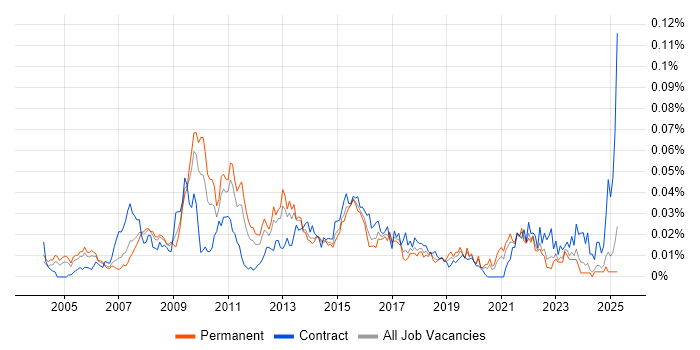 Job vacancy trend for Service Continuity Management in the UK excluding London Job vacancy trend for Service Continuity Management in the UK excluding London
