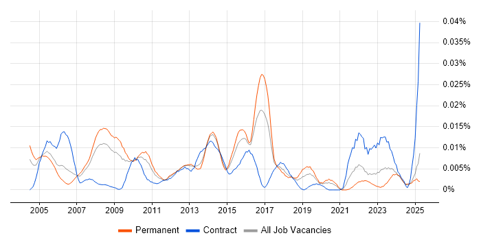 Job vacancy trend for Service Continuity Manager in the UK excluding London Job vacancy trend for Service Continuity Manager in the UK excluding London